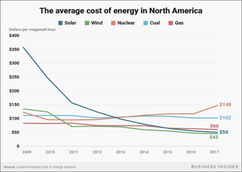 Solar Electricity Cost Vs Regular Electricity Cost