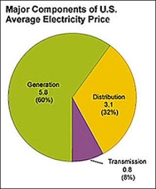Solar Power Energy per kWh Costs