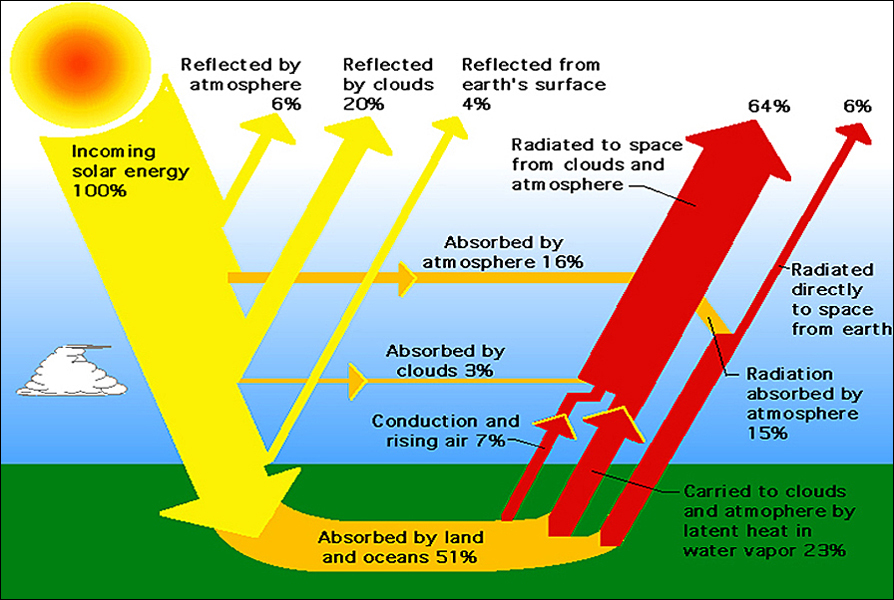 Solar Radiation Chart