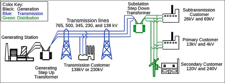 Smart Grid