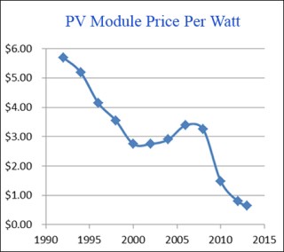 Solar Panel Cost Chart