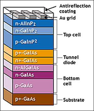 Multi-junction Cell