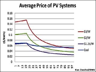 Solar Cell Price Chart