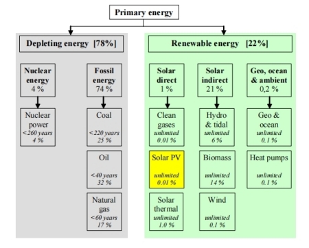 Primary energy list